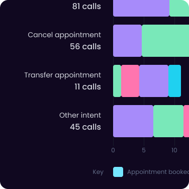 AI Receptionist for Healthcare Clinics | Cliniq Apps